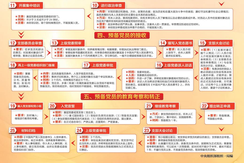 说明: 中国共产党发展党员流程图2