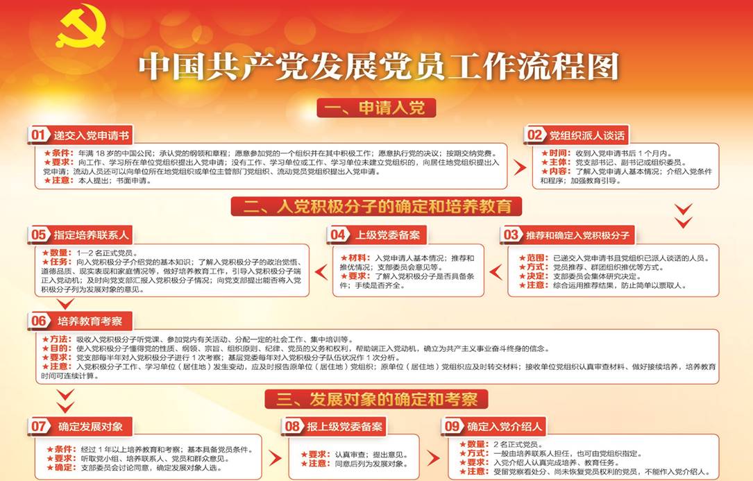 说明: 中国共产党发展党员流程图1